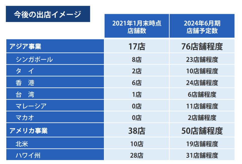 根據報告，2024年6月前，本港分店將擴張至24間