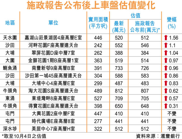 銀行仍進取 10上車屋苑估值升