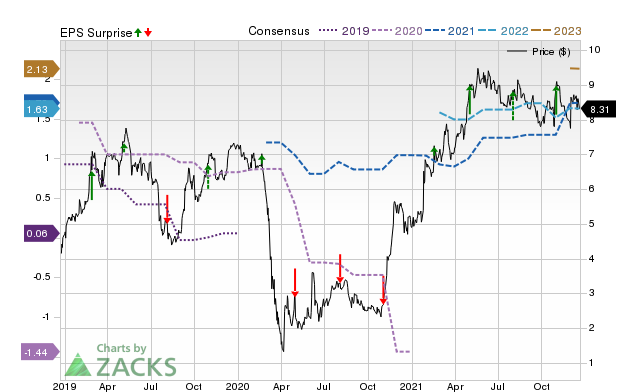 Zacks Price, Consensus and EPS Surprise Chart for MFIN