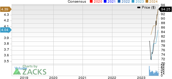 Crane Company Price and Consensus