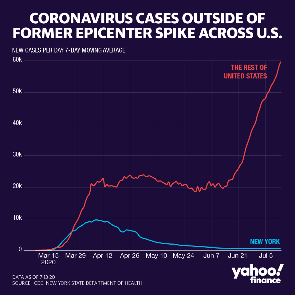 Coronavirus cases are continuing to rise outside of New York. (Graphic: David Foster/Yahoo Finance)