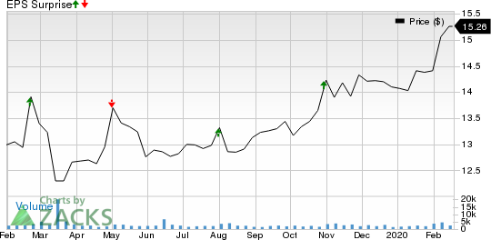 Hercules Capital, Inc. Price and EPS Surprise