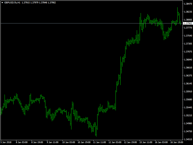 GBPUSD Hourly