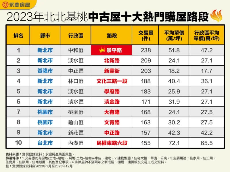 ▲2023年北北基桃中古屋十大熱門購屋路段。（圖／永慶房屋提供）