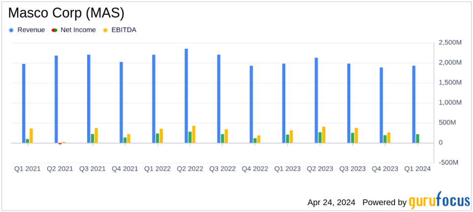 Masco Corp (MAS) Q1 2024 Earnings: Mixed Results Amid Market Challenges