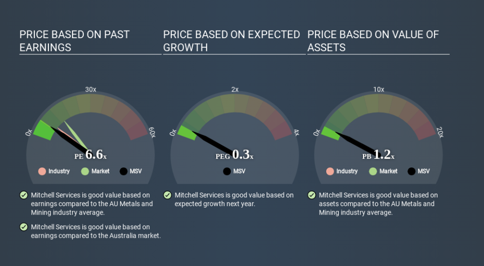 ASX:MSV Price Estimation Relative to Market April 25th 2020