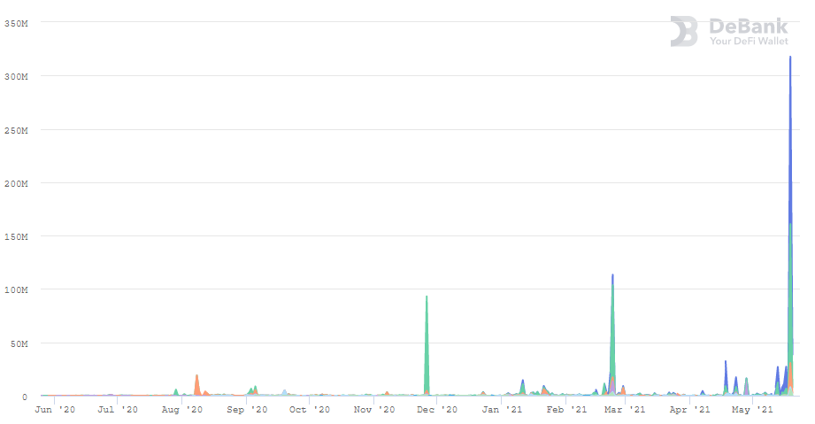 <a href="https://debank.com/ranking/lending?chain=eth&date=1Y&select=liquidate" rel="nofollow noopener" target="_blank" data-ylk="slk:DeFi loan clearning volume: DeBank;elm:context_link;itc:0;sec:content-canvas" class="link ">DeFi loan clearning volume: DeBank</a>