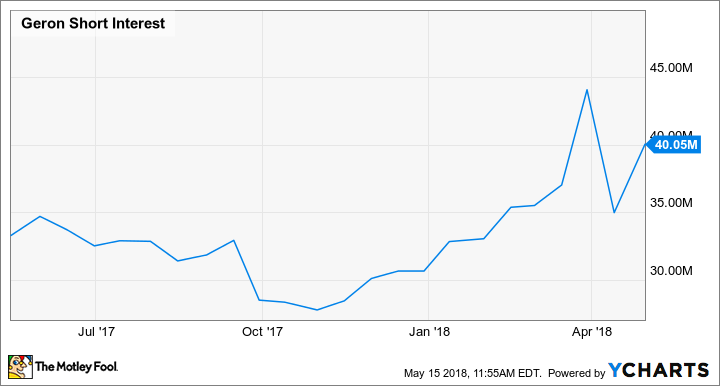 GERN Short Interest Chart