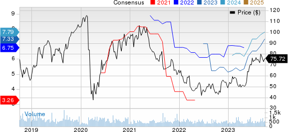 American Woodmark Corporation Price and Consensus