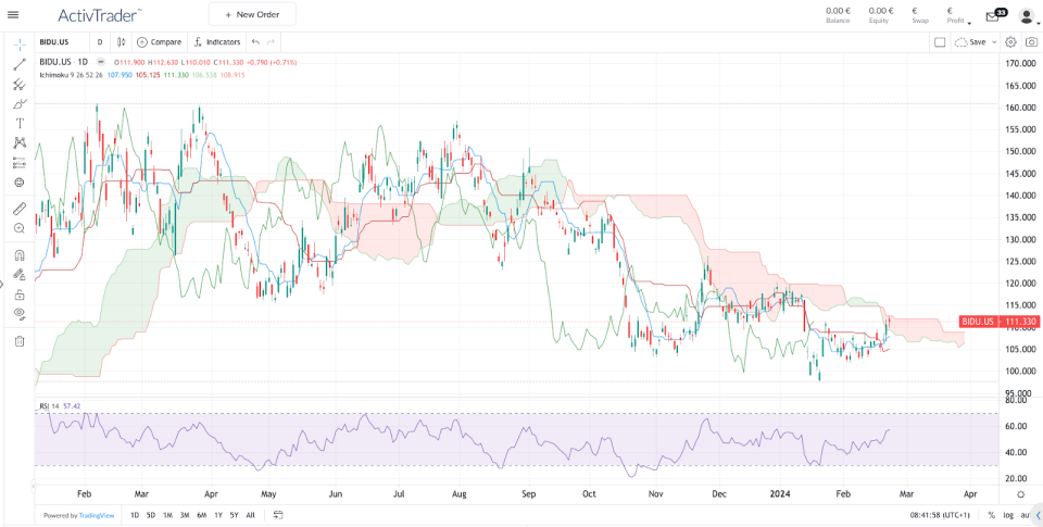 Daily Baidu Chart – Source: ActivTrader