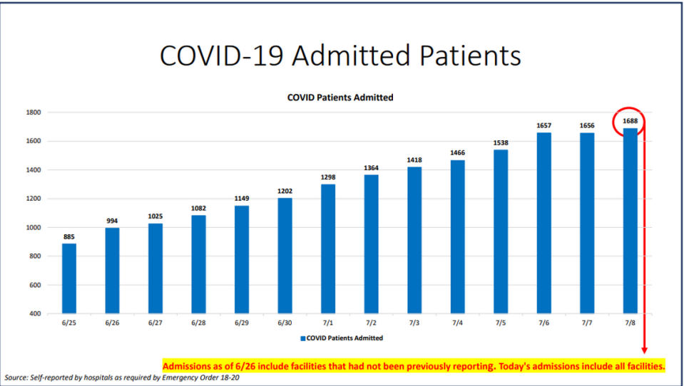 On Wednesday, Miami-Dade hospitalizations for COVID-19 complications rose to 1,688, according to Miami-Dade County’s “New Normal” dashboard. According to Wednesday’s data, 200 people were discharged and 185 people were admitted. 