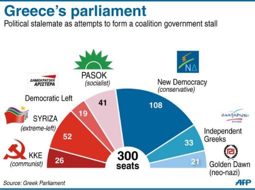 Graphic composition of Greece's new parliament. Greece's president was set Saturday to call last-ditch talks in a bid to forge an emergency unity government and avoid fresh elections, after the main parties failed to form a working coalition