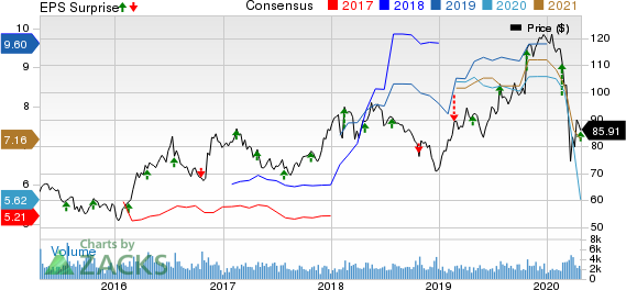 Reliance Steel & Aluminum Co. Price, Consensus and EPS Surprise