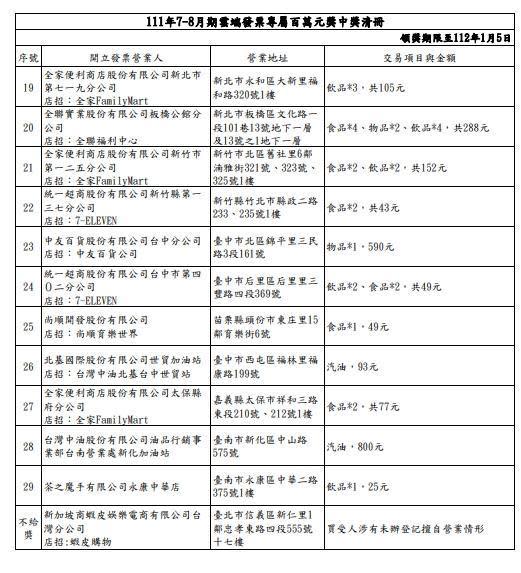 財政部公布發票中獎清冊。（財政部提供）