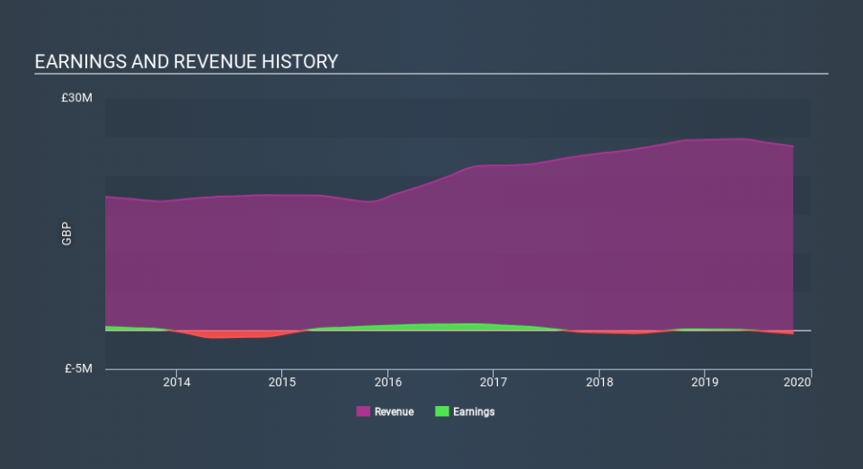 AIM:CRU Income Statement April 28th 2020