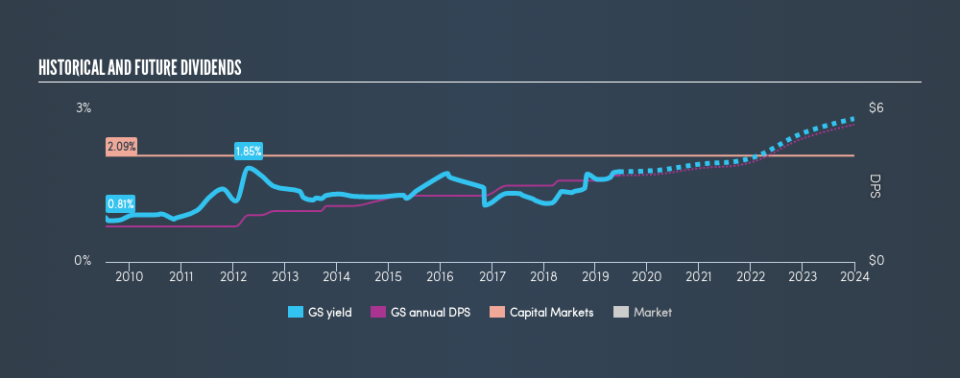 NYSE:GS Historical Dividend Yield, June 15th 2019