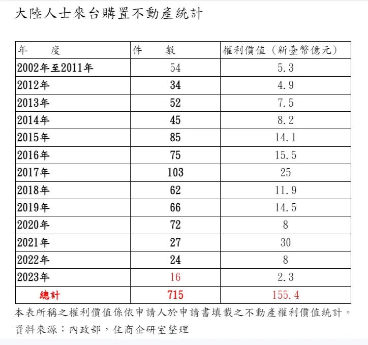 ▲中國大陸人士來台購置不動產統計。（圖／住商不動產提供）