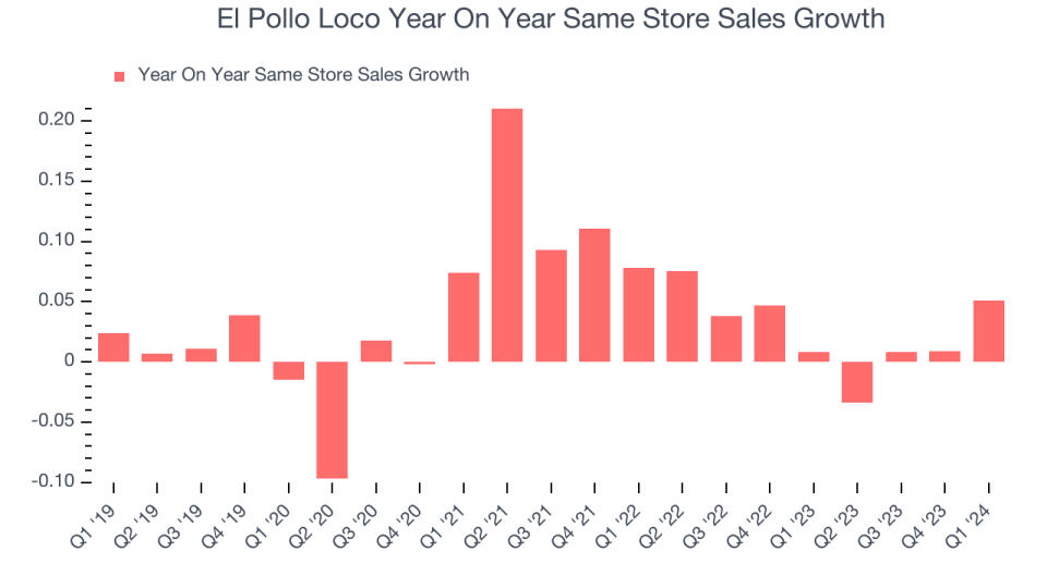 El Pollo Loco Year On Year Same Store Sales Growth