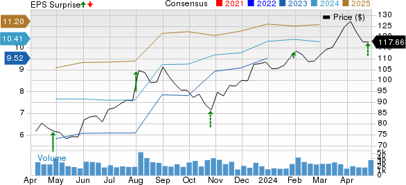 Oshkosh Corporation Price, Consensus and EPS Surprise