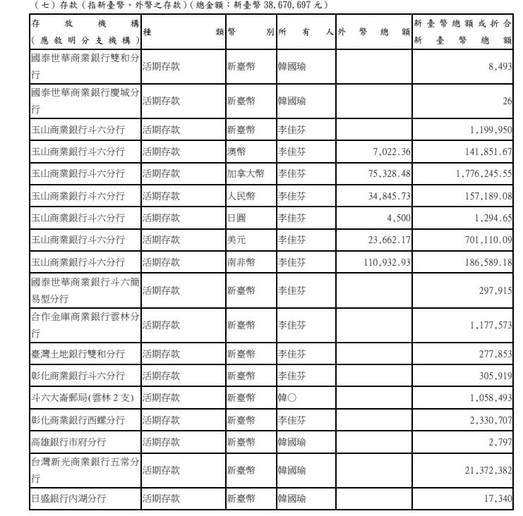 韓國瑜與妻子李佳芬名下的存款，共有3867萬697元。（圖／翻攝自廉政專刊）