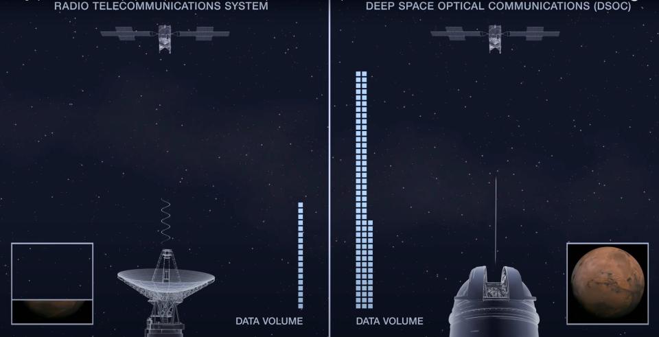 An artist's illustration shows a diagram of a picture of Mars being beamed back by a radio-telecommunication system and by DSOC. The picture is beamed back more quickly by DSOC and radio waves, the diagram shows.