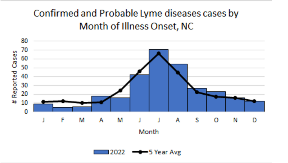 Cases of Lyme disease in North Carolina rise in spring and summer, when ticks and people are more active. A UNC researcher says doctors should be on the lookout for the illness, which used to be rare in the state. U.S. Centers for Disease Control and Prevention