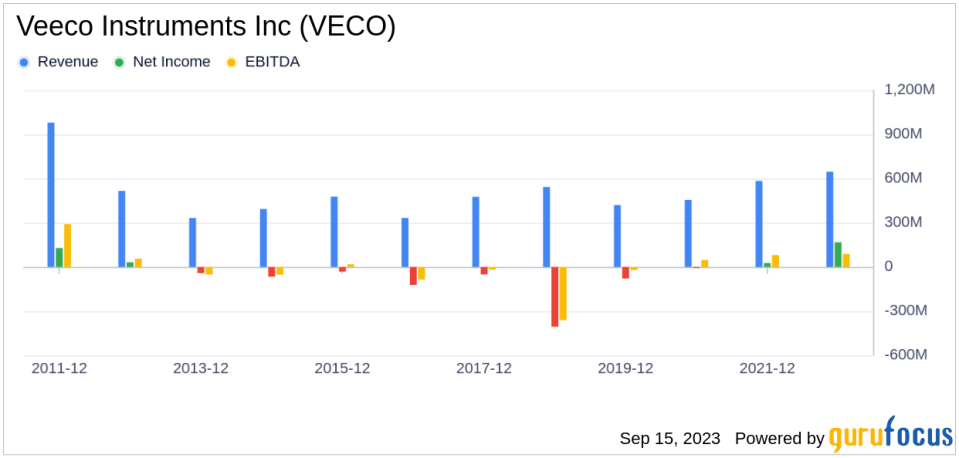 Veeco Instruments Inc (VECO): A Deep Dive into Its Performance Potential