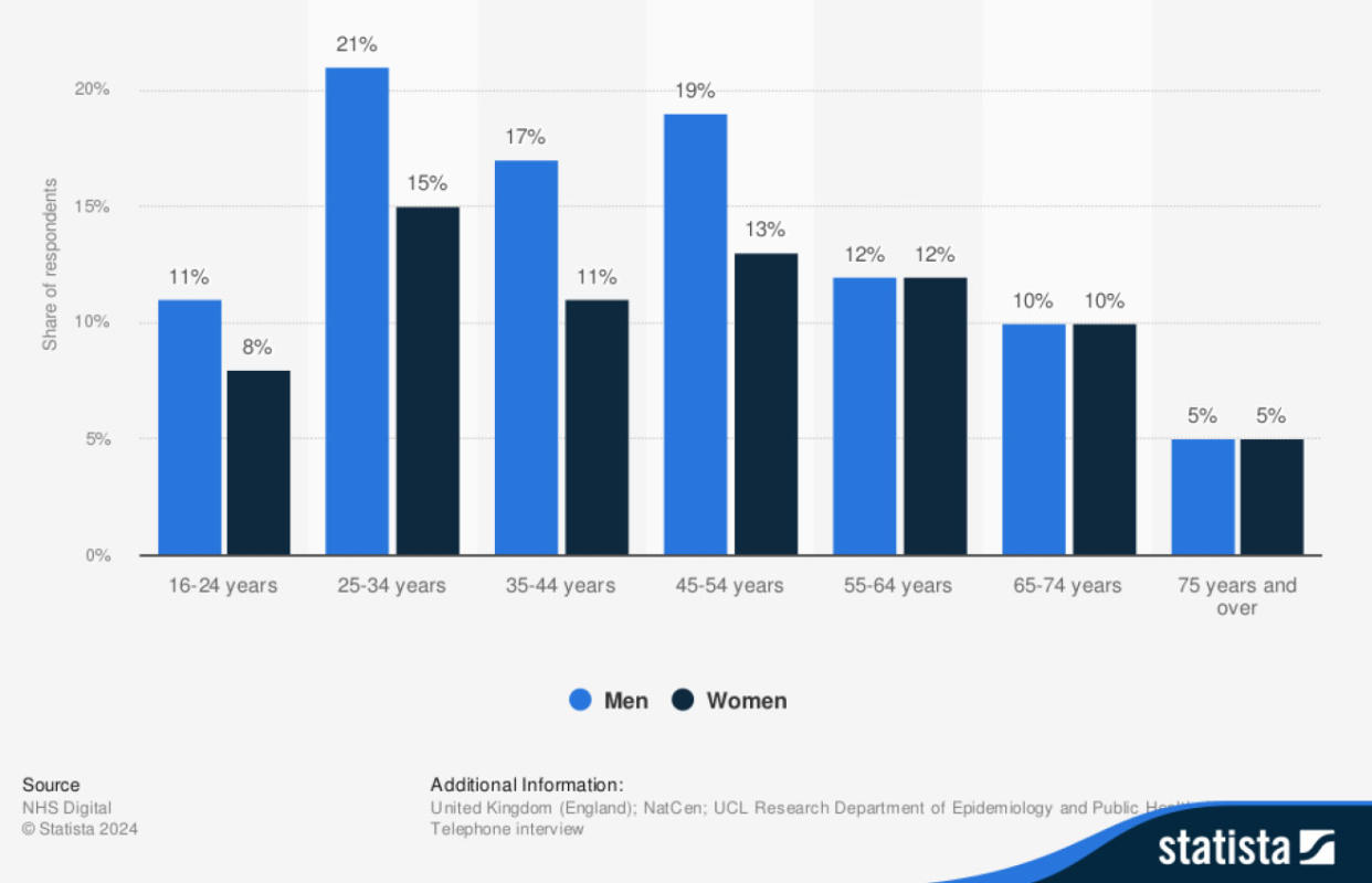 Proportion of individuals who currently smoke in England in 2022, by gender and age. (Statista)