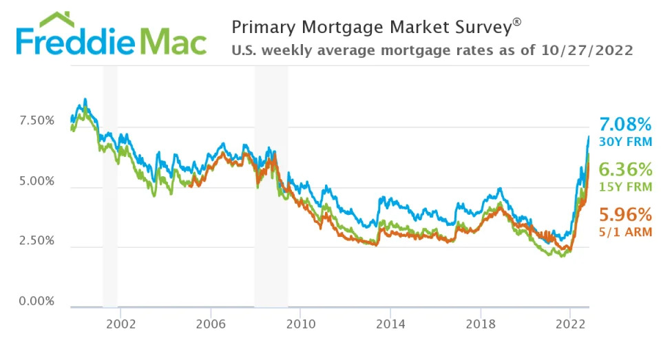 (Source: <a href="https://www.freddiemac.com/pmms" rel="nofollow noopener" target="_blank" data-ylk="slk:Freddie Mac" class="link ">Freddie Mac</a>)