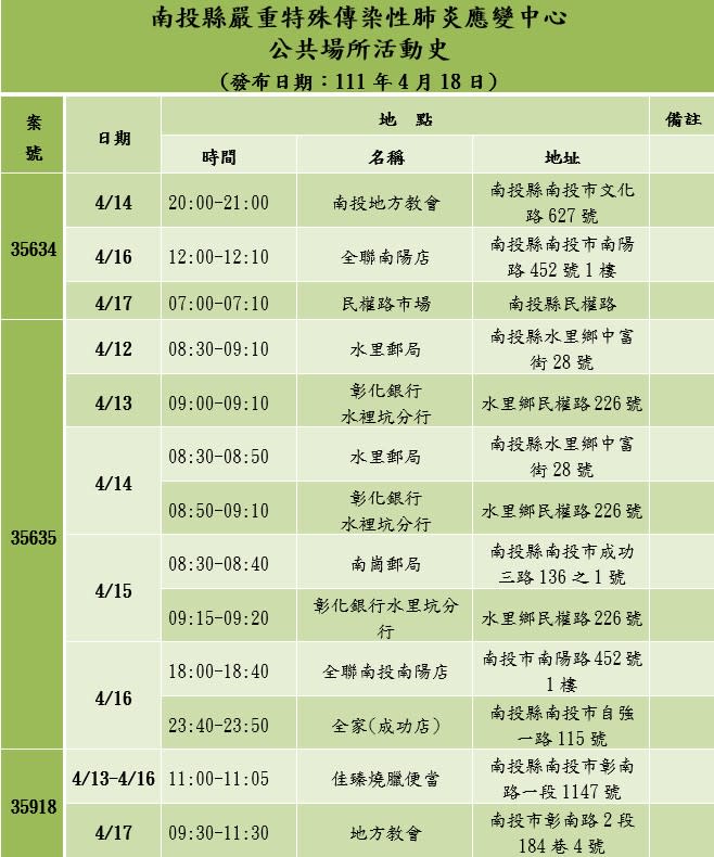 南投18日新增7例確診個案