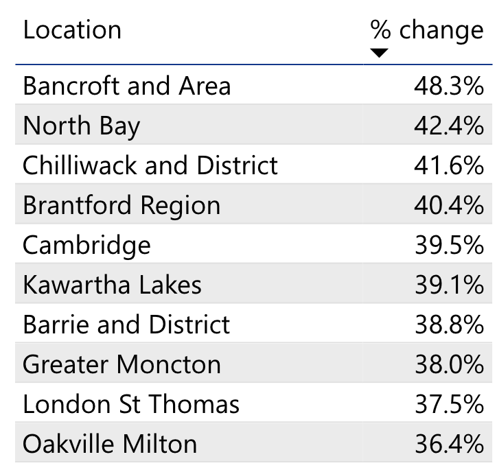 Canada's home price growth leaders year over year (The Habistat)