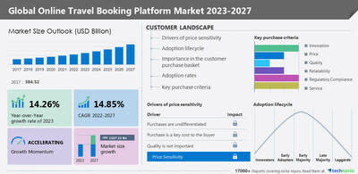 Technavio has announced its latest market research report titled Global Online Travel Booking Platform Market 2023-2027.