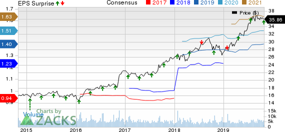 Brown & Brown, Inc. Price, Consensus and EPS Surprise