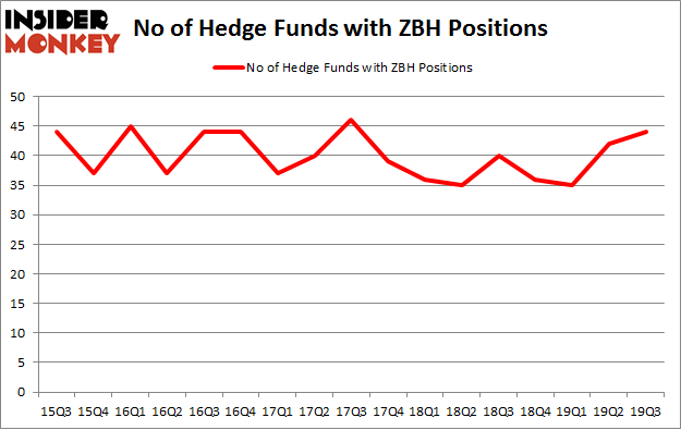 No of Hedge Funds with ZBH Positions