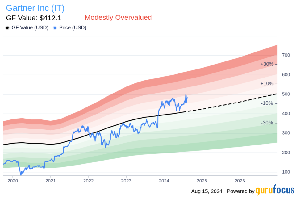 Insider sale: Director James Smith sells 10,000 shares of Gartner Inc (IT)