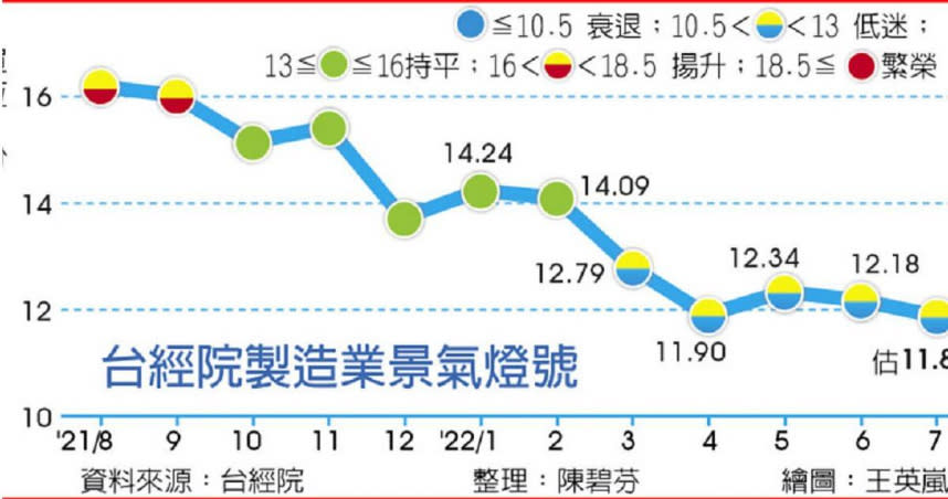 台經院製造業景氣燈號。