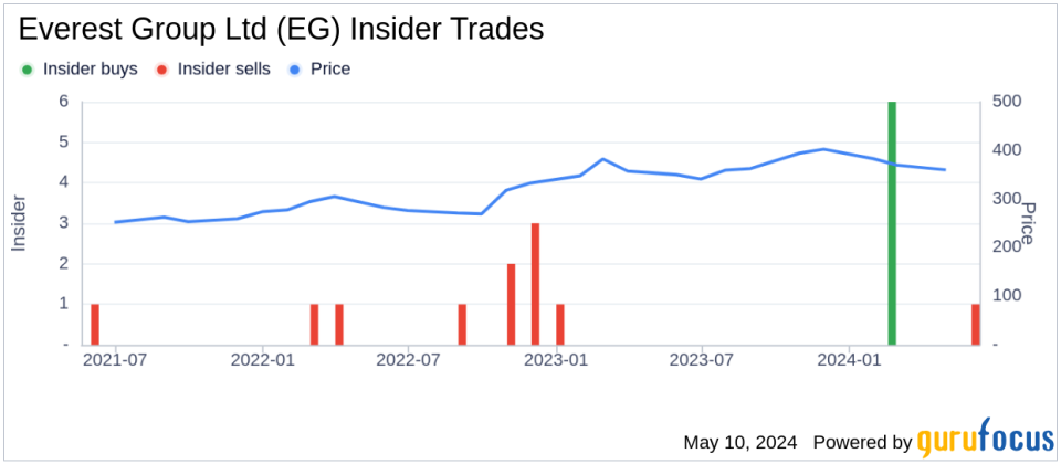Insider Sale at Everest Group Ltd (EG): Director Geraldine Losquadro Sells Shares