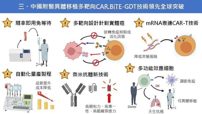 中國醫藥大學今發表CAR-T細胞治療研究突破（圖／中國附醫提供）