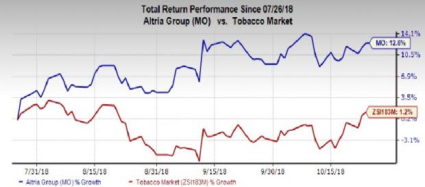 Altria's (MO) Q3 performance reflects consistent gains from higher pricing in the smokeable and smokeless segments.