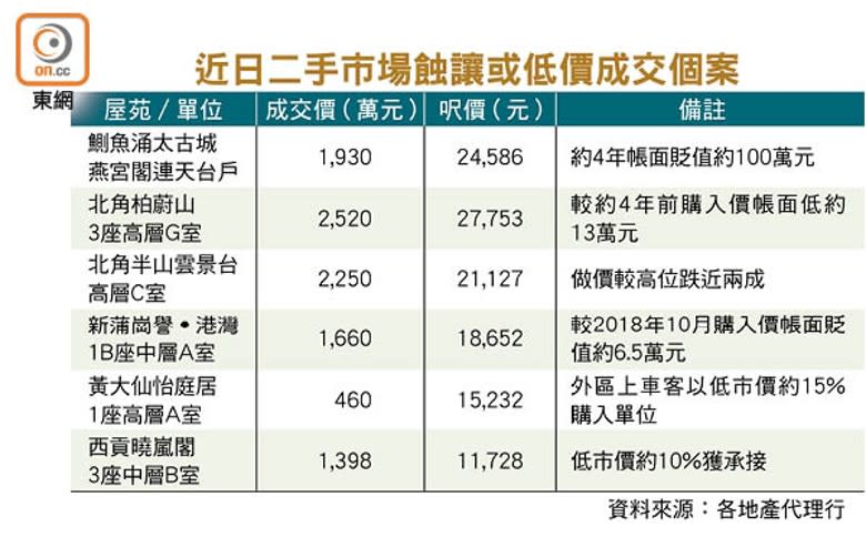 近日二手市場蝕讓或低價成交個案