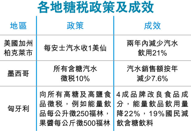 迫企業推低糖食品 徵糖稅保健康？