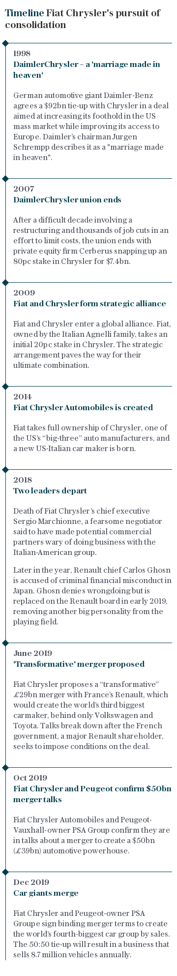 Timeline - Fiat Chrysler Automobiles