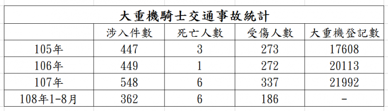 大重機騎士交通事故統計。（取自北市府警察局交通警察大隊）