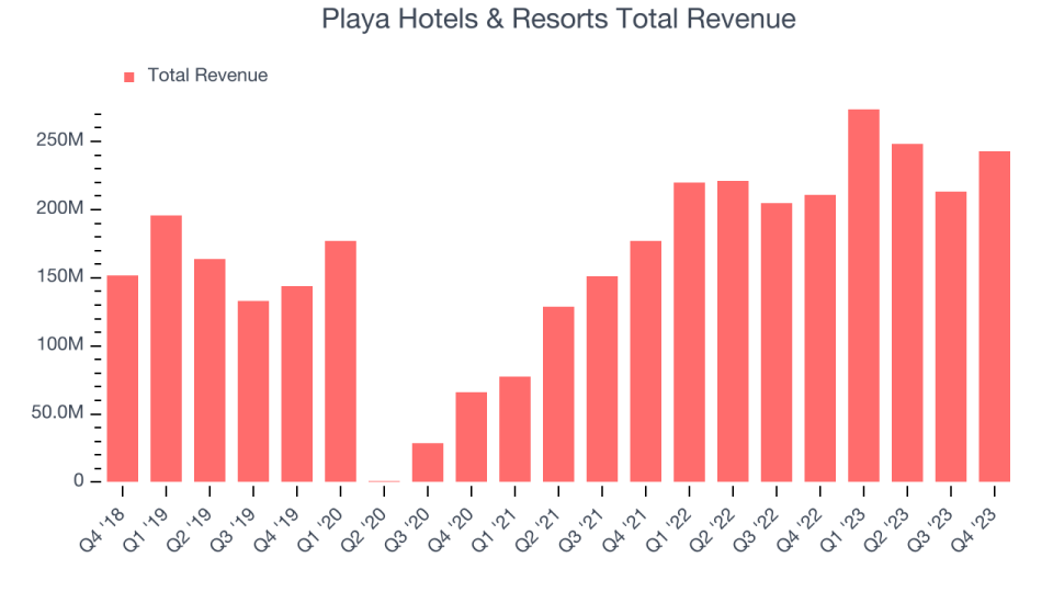 Playa Hotels & Resorts Total Revenue