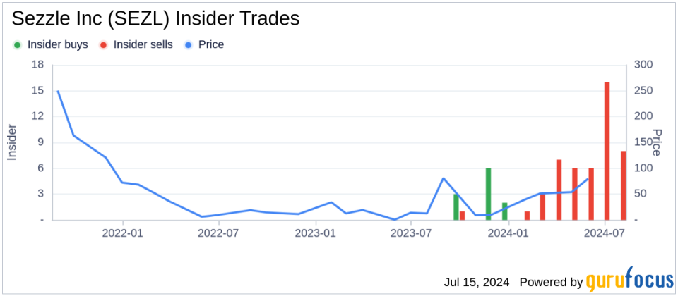 Executive Director & President Paul Paradis Sells 1,645 Shares of Sezzle Inc (SEZL)