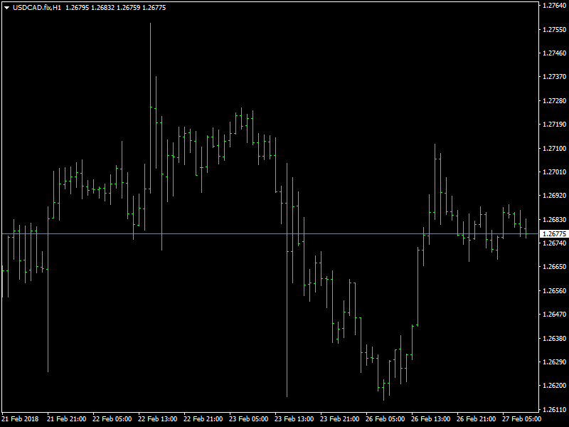 USDCAD Hourly