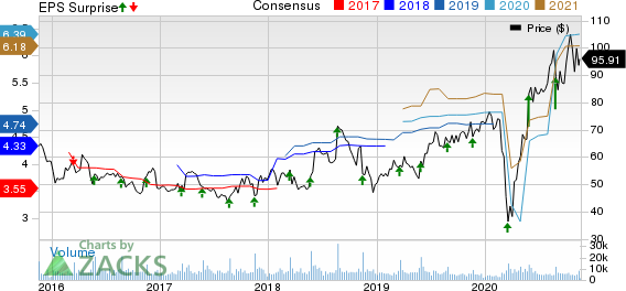 WilliamsSonoma, Inc. Price, Consensus and EPS Surprise