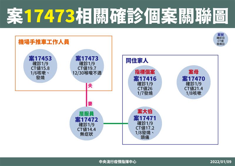 桃園某國小1學生確診，明起停課14天。