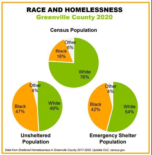 Data on race and homelessness from the Greenville Homeless Alliance 2021 report on homelessness.