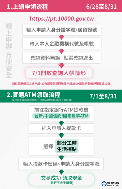 「紓困4.0」方案部分工時受雇勞工推出1萬元生活補貼措施上網、ATM申請流程。   （圖/擷取自勞動部。）